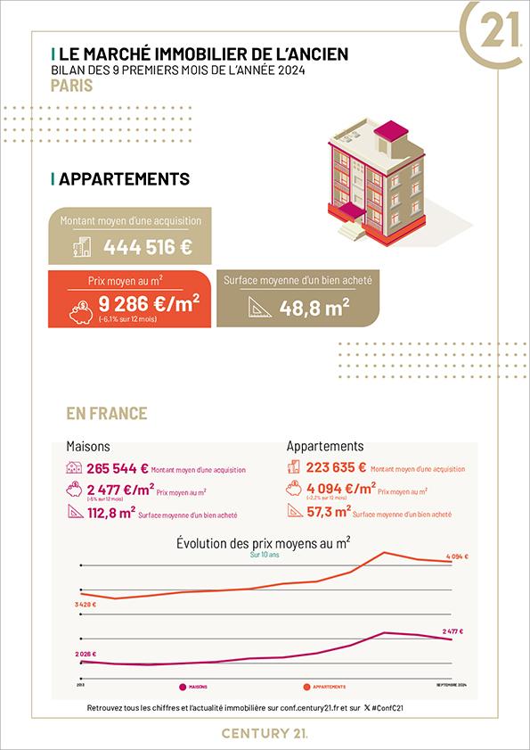 Immobilier - CENTURY 21 Farré Vouillé - marché immobilier ancien, prix, appartements, estimer, vendre, acheter, louer, faire gérer, investir